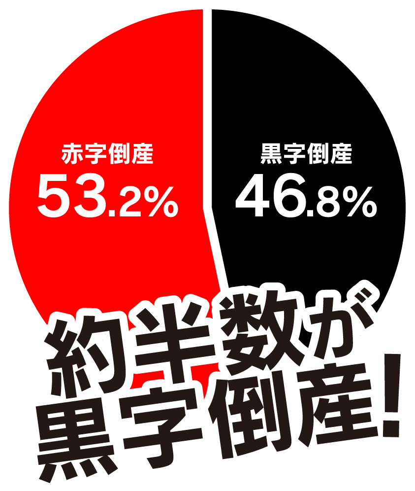 赤字倒産53.2% 黒字倒産46.8% 約半数が黒字倒産！